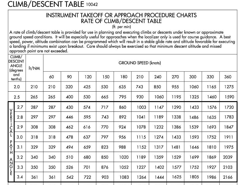 A particular instrument departure procedure requires a minimum climb rate of 210 feet per NM to 8,000 feet. If you climb with a ground speed of 140 knots, what is the rate of climb required in feet per minute?